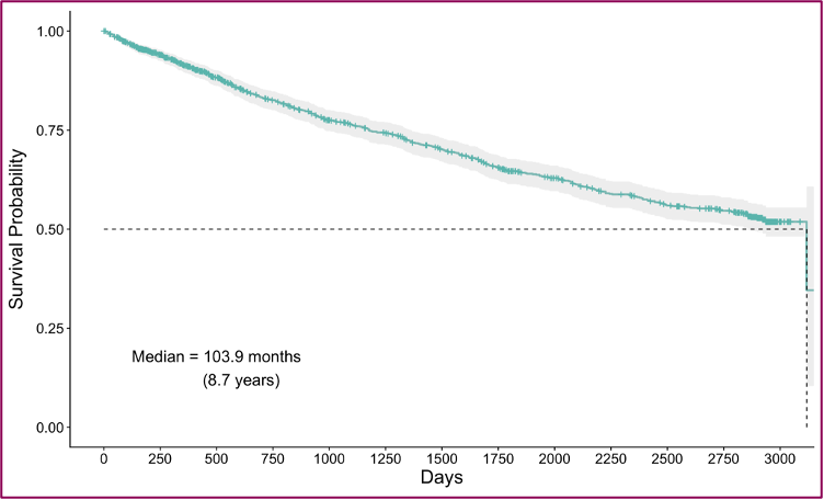 Overall Survival in CoMMpass