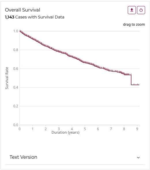 Clinical Data Analysis Survival Plot