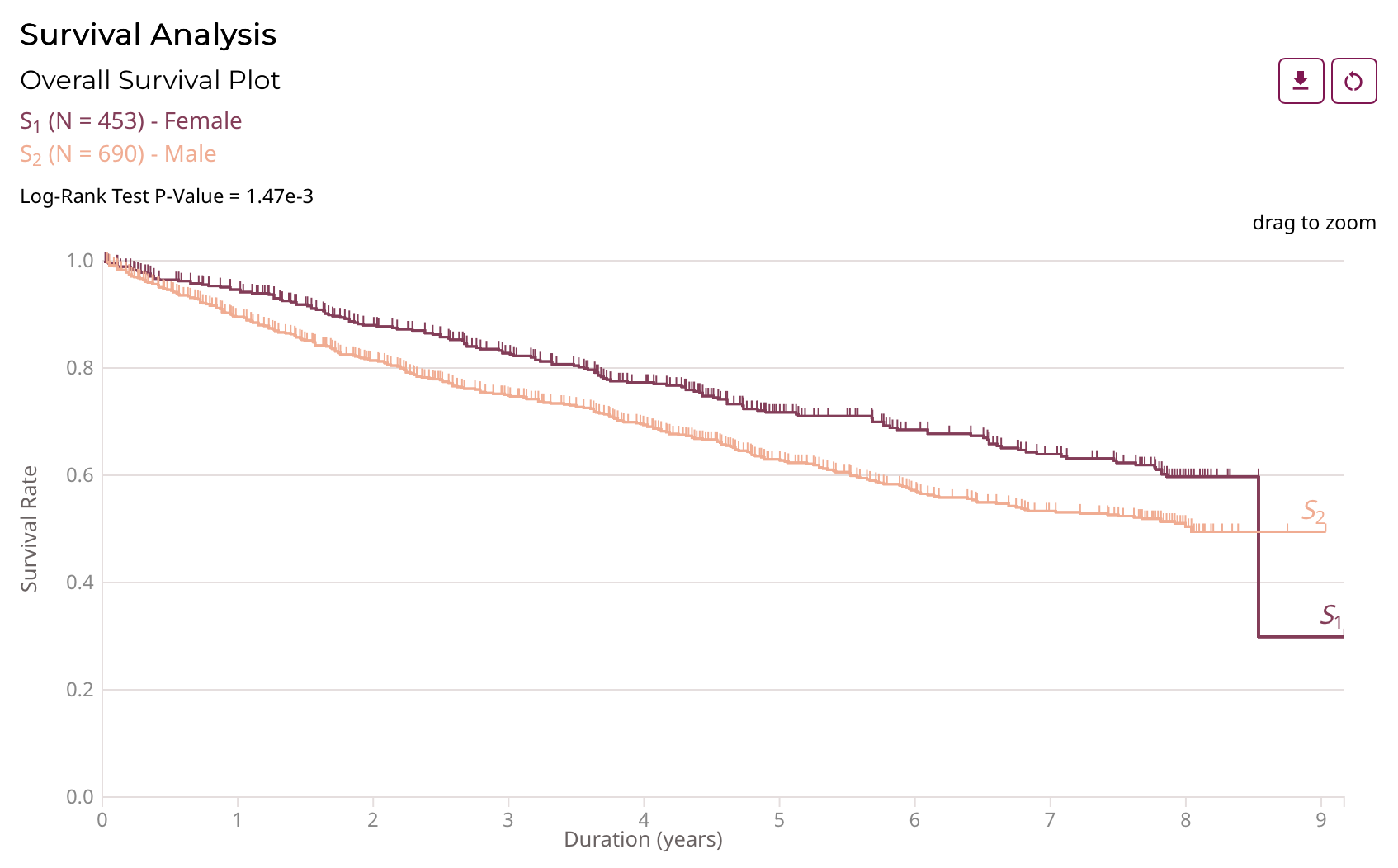 Cohort Comparison Survival Analysis