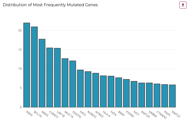 Mutated Genes Histogram