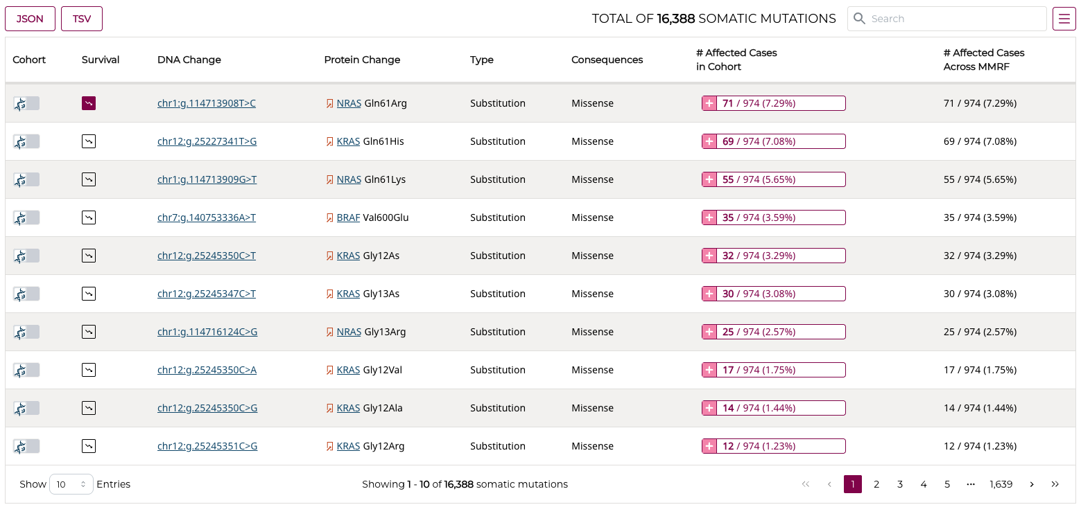 Mutations Table